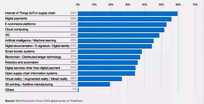 Most transformative technologies for trade