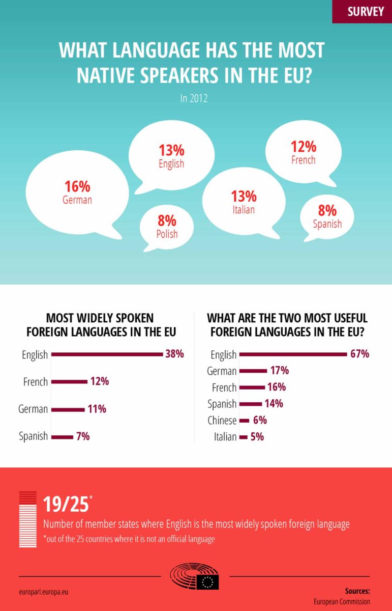 Multilingualism in Europe