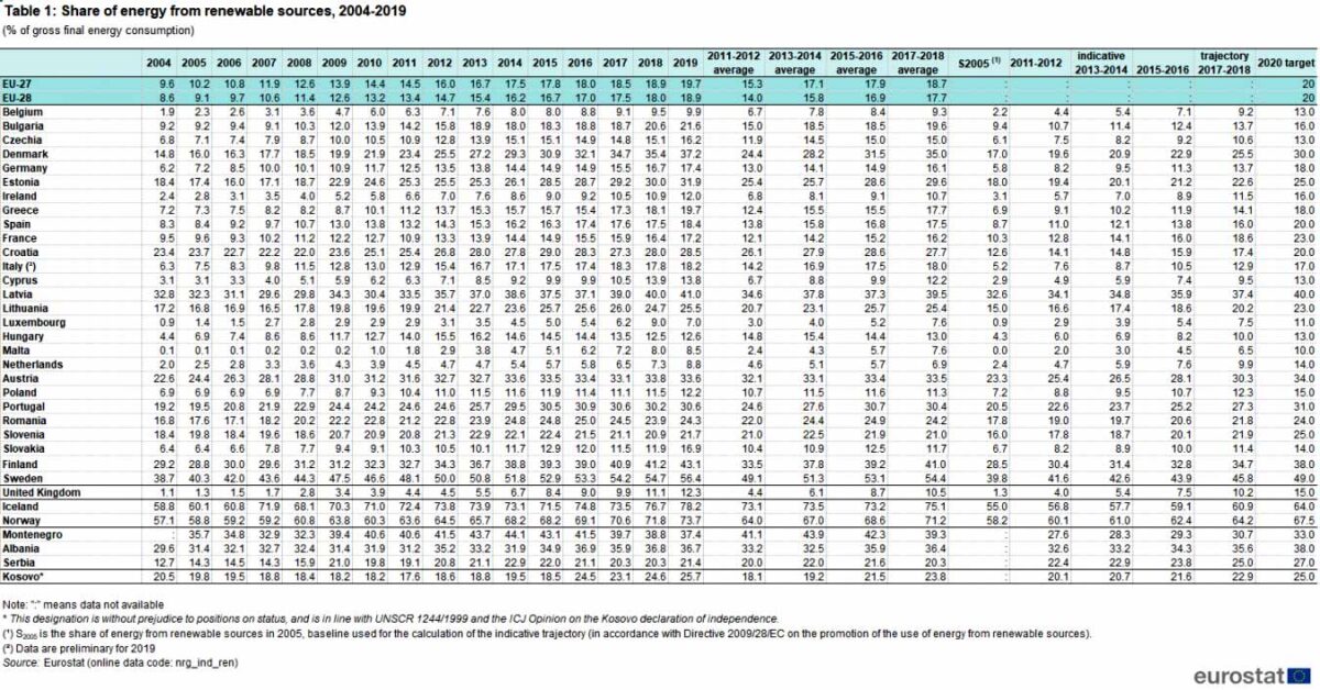 Table 1: Share of energy from renewable sources, 2004-2019 (% of gross final energy consumption) Source: Eurostat