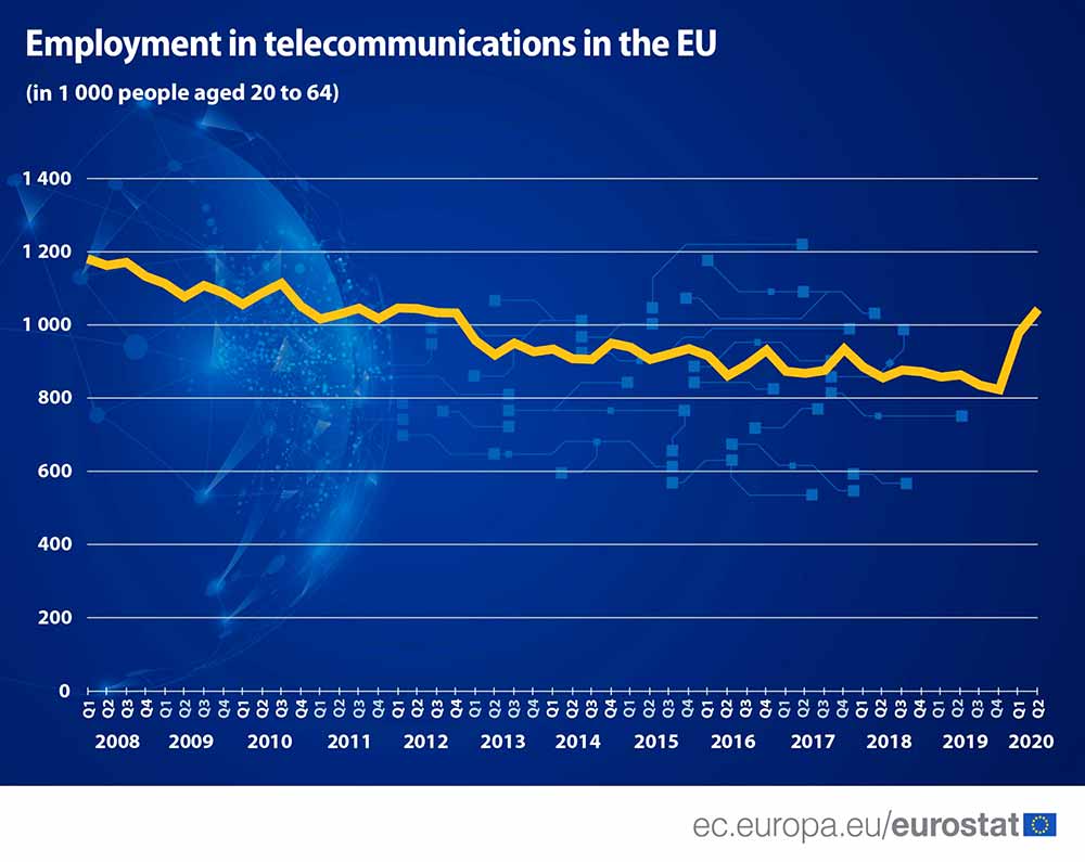 Telecommunications employment