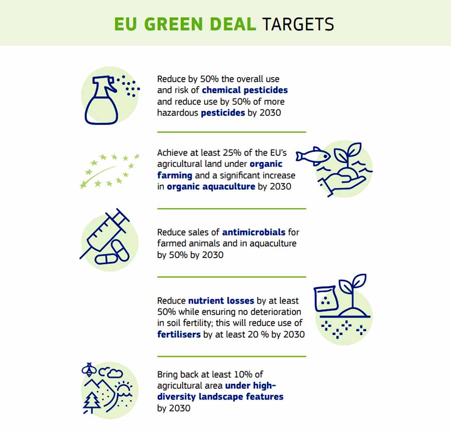 EU Green Deal Targets