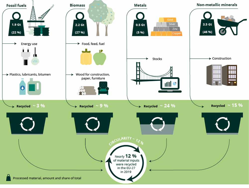 Figure 2. Schematic representation of limits of circularity in the EU-27, 2019