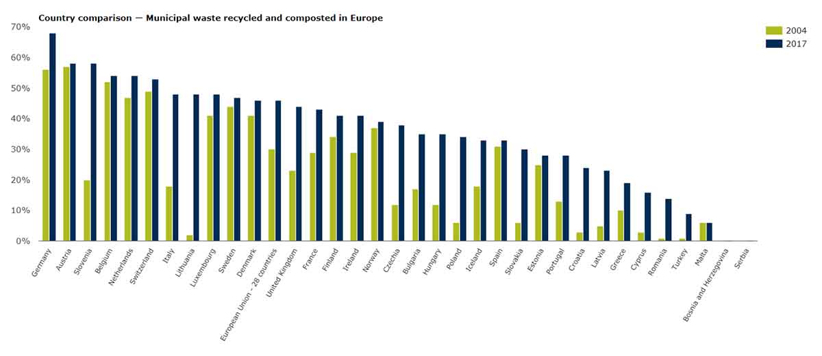 Country comparison — Municipal waste recycled and composted in Europe