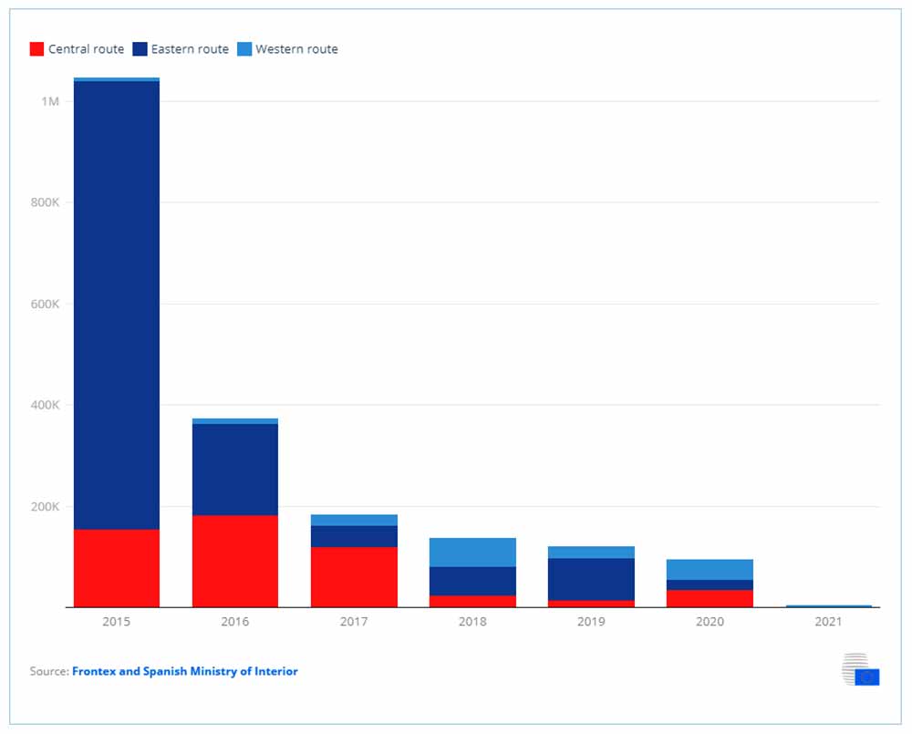 FRONTEX Yearly irregular arrivals (2015-2021)