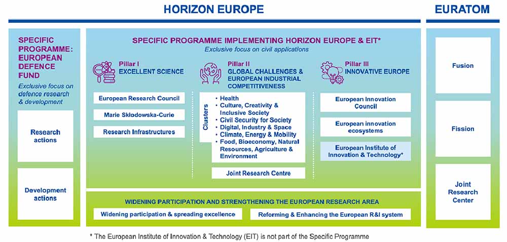 Horizon Europe 2021