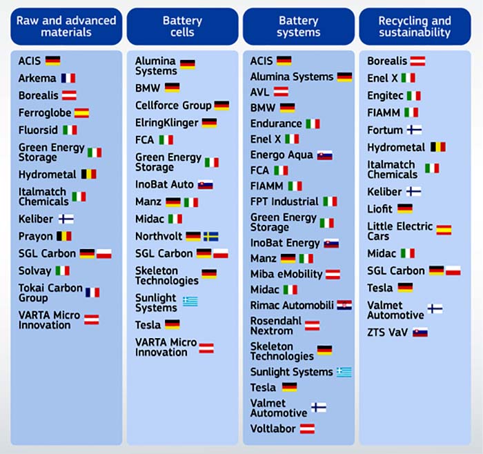 IPCEI-2_companies-involved in the pan-European battery project