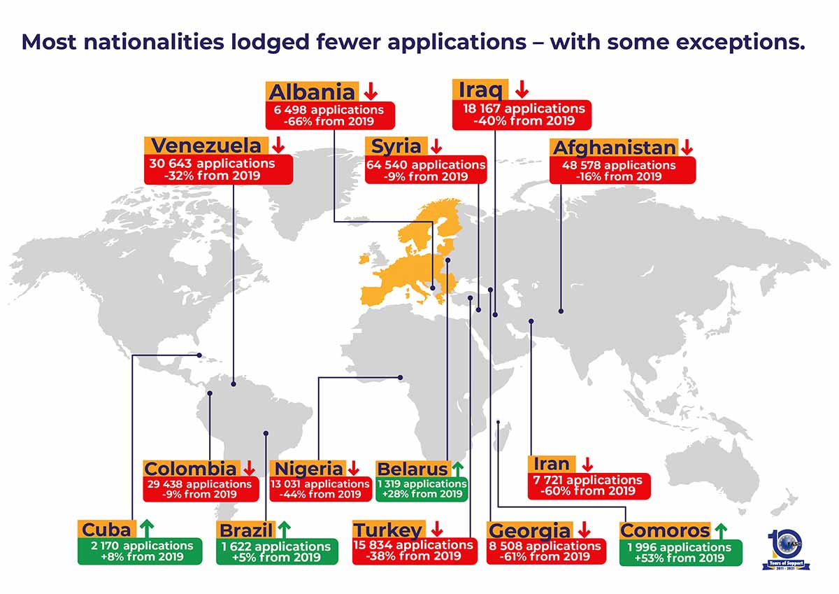 Most nationalities lodged fewer applications – with some exceptions