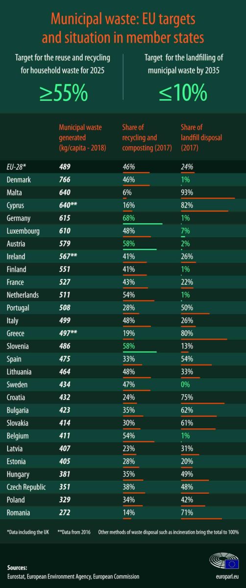 Municipal waste in Europe