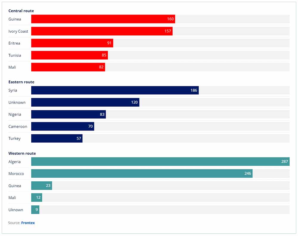 Top-nationalities per route (2021)