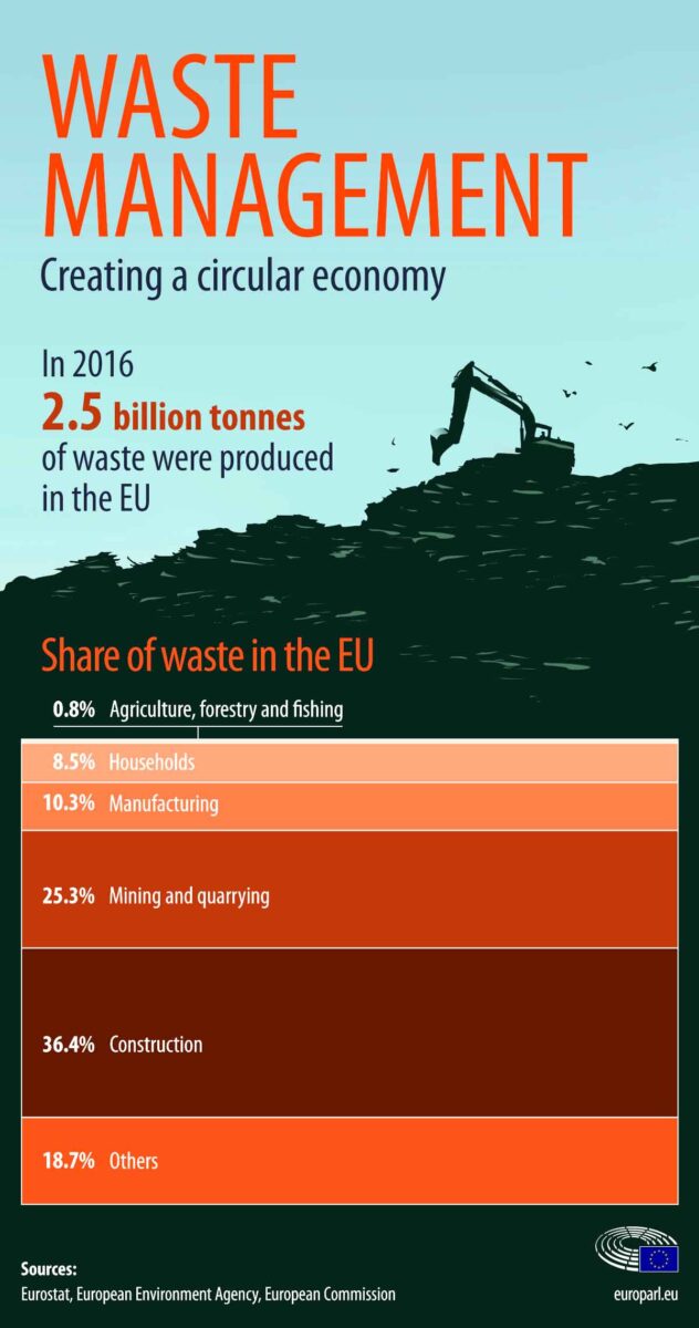 Waste management in the EU