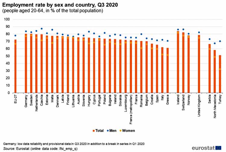Employment rate by sex and country, Q3 2020 (people aged 20-64, in % of the total population)