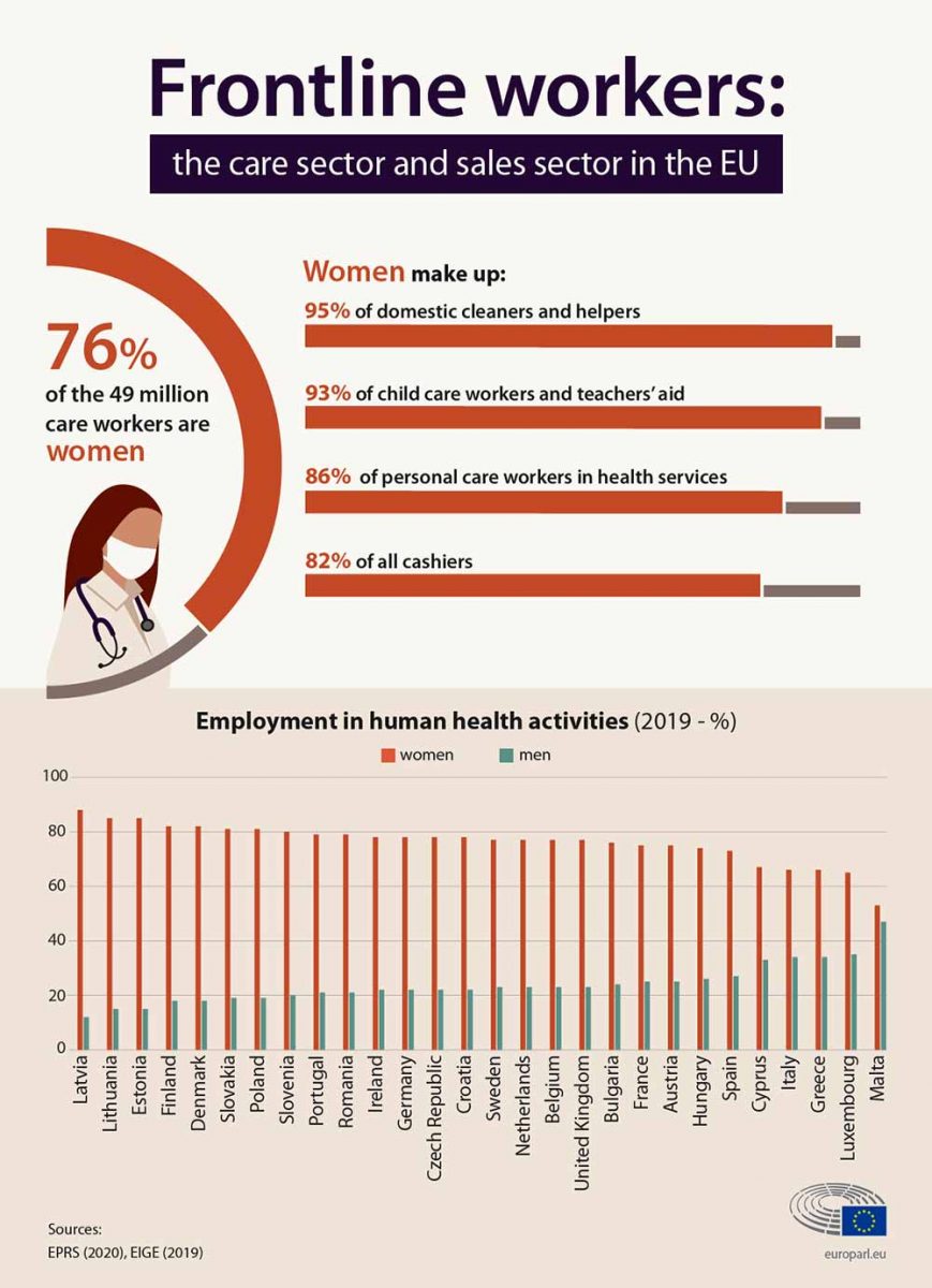 The majority of workers in care and sales sector in the EU are women