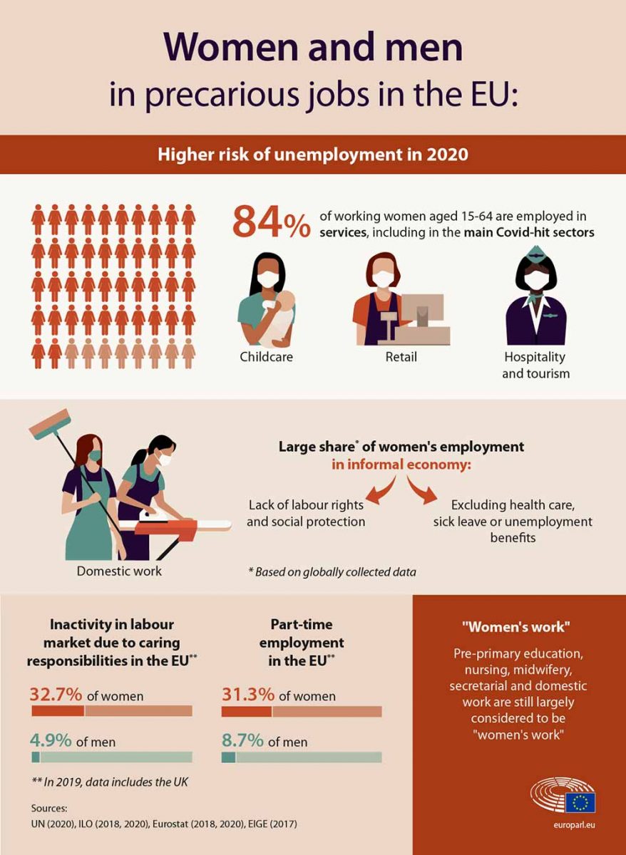 The risk of unemployment and job precariousness is higher for women due to the coronavirus pandemic